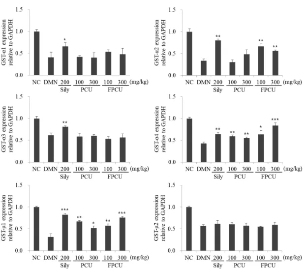Fig. 6. Premature  Citrus unshiu extract upregulates the expression of antioxidant enzymes in DMN-stimulated mice