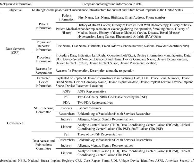 Table 2. Background information of National Breast Implant Registry