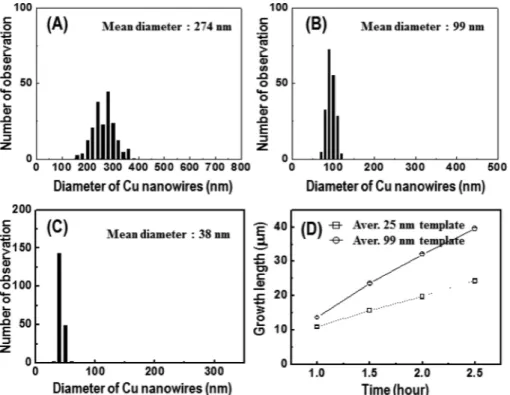 Fig. 6. (A-C) TEM images and (D-F) SAED patterns of electrodeposited nanowires with different diameters; (A,D) 270 nm, (B,E) 99 nm and (C,F) 25 nm.