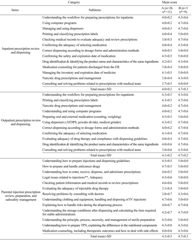 Table 2. Preceptors ’ evaluation of hospital pharmacy practice