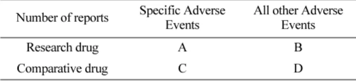 Table 1. A two-by-two contingency table for combinations of drug and adverse events to calculate the measures of disproportionality