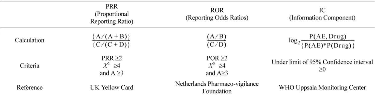 Table 2. Definition and signal detection criteria of implemented data mining indices PRR