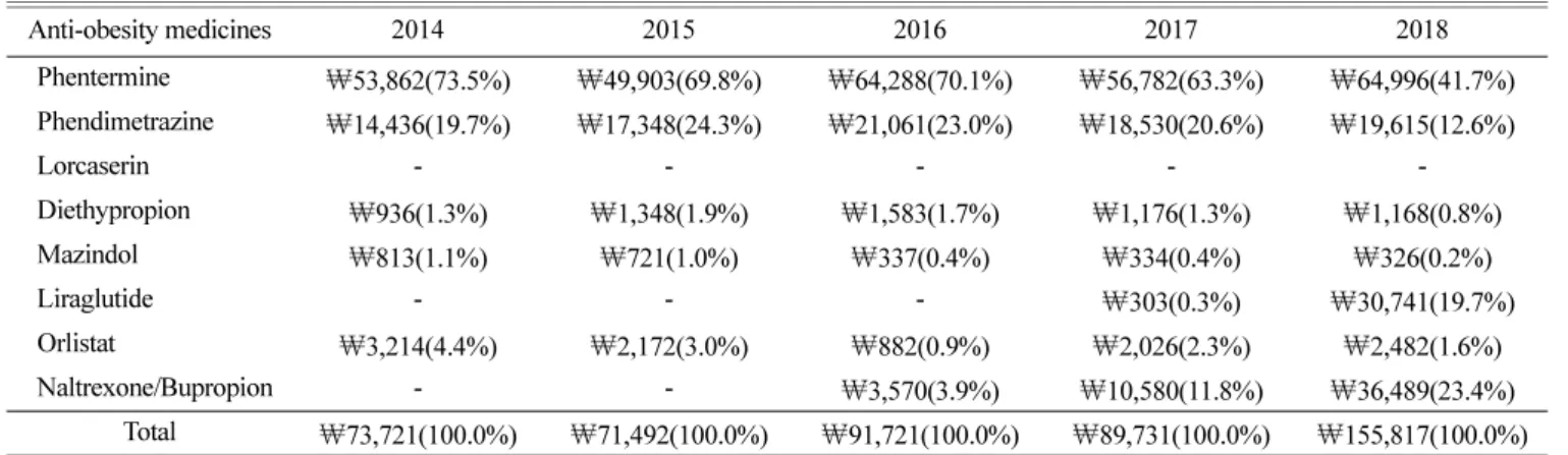 Table 5. Status of reported cases to production performance by 8 obesity treatments from 2017 to 2018 (unit:  ￦, %)