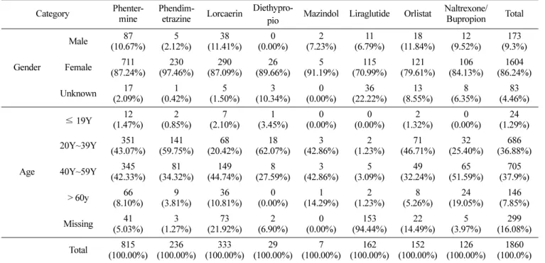 Table 6. Characteristics of reports associated with 8 obesity treatments from 2009 to 2018  Category 