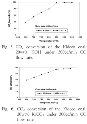 Fig. 5. CO 2   conversion  of  the  Kideco  coal-  20wt%  KOH  under  300cc/min  CO 2