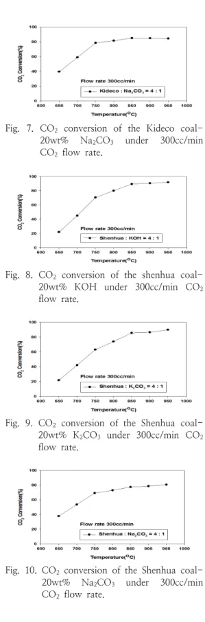 Fig.  7.  CO 2   conversion  of  the  Kideco  coal-  20wt%  Na 2 CO 3   under  300cc/min  CO 2   flow  rate.