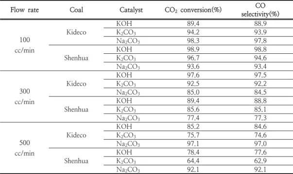 Table  2.  Effect  of  CO 2   flow  rate  of  the  low  grade  coals  on  conversion  and  selectivity  at  850℃