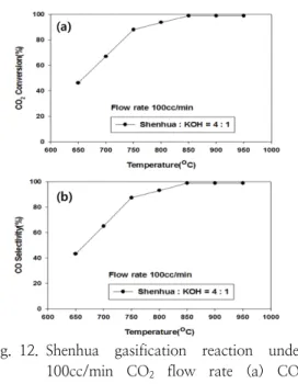 Fig. 12. Shenhua  gasification  reaction  under    100cc/min  CO 2   flow  rate  (a)  CO 2