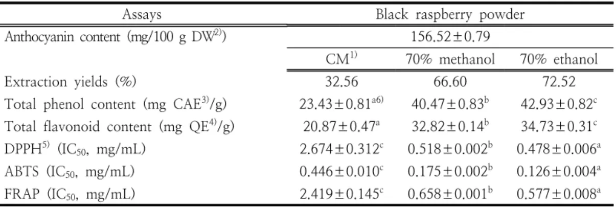 Table  1.  Contents  of  anthocyanin,  total  phenol,  flavonoid  and  IC 50   values  in  the  antioxidant  activity  evaluation  assays  of  black  raspberry  ( Rubus  coreanus  Miquel)