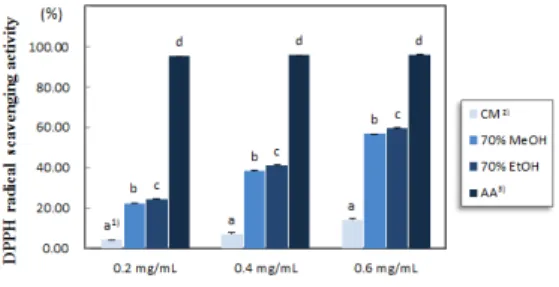 Fig. 1. DPPH  radical  scavenging  activity  of  various  extracts  from  black  raspberry  ( Rubus coreanus   Miquel).
