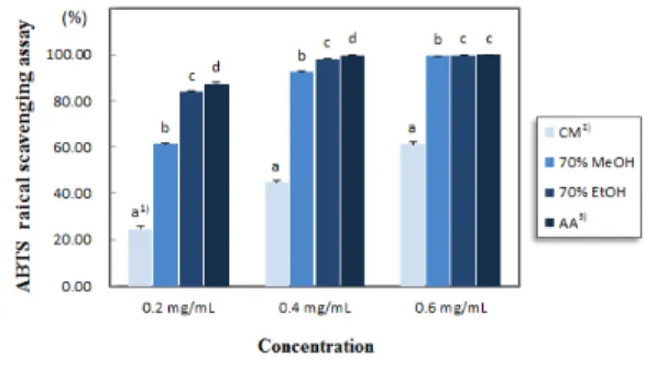 Fig. 2. ABTS  radical  scavenging  activity  of  various  extracts  from  black  raspberry  ( Rubus       coreanus   Miquel).