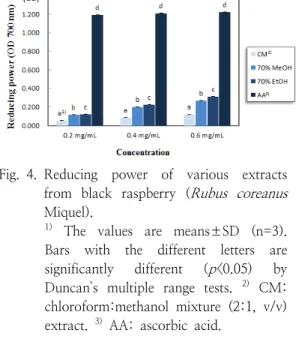 Fig. 4. Reducing  power  of  various  extracts  from  black  raspberry  ( Rubus  coreanus Miquel).