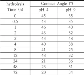 Table  1.  Contact  angle  of  hydrolyzed  TEOS  in  EtOH-H 2 O hydrolysis Time  (h) Contact  Angle  ( o ) pH  4 pH  9 0 45 35 0.5 43 35 1 46 40 2  43 32 3  43 48 4  40 38 8  41 25 12 48 32 24 21 36 48 23 31 72 20 34