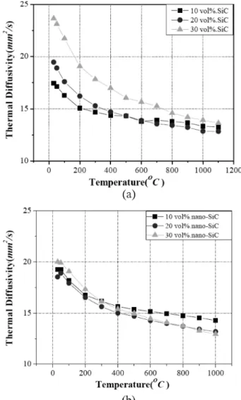 Fig. 6. Specific heat capacity value as a function of temperature of ZrB 2 -x vol.% SiC (x=10~30) calculated by using  NIST-JANAF table.