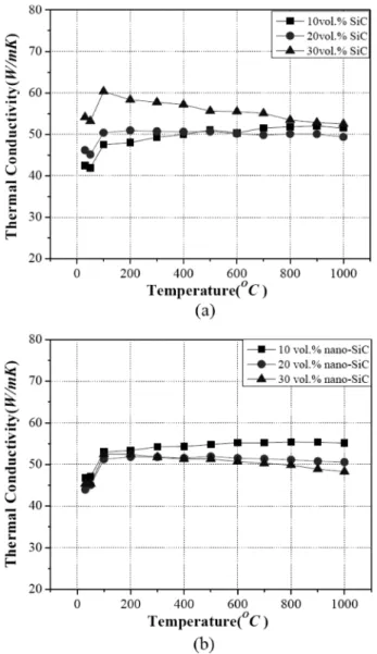 Fig. 8. Thermal conductivity value as a function of temperature of ZrB 2 -x vol.% SiC (x=10~30) sintered by spark plasma sintering at 1900 o C for 10 min.; (a) submicron SiC and (b) nanosized SiC.
