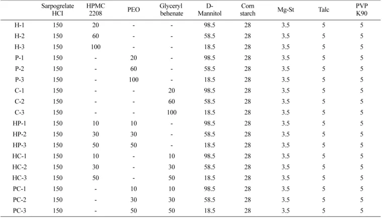 Table 1. Compositions and amounts of various sarpogrelate hydrochloride sustained release tablets Sarpogrelate HCI HPMC2208 PEO Glyceryl behenate  D-Mannitol Corn starch Mg-St Talc PVPK90 H-1 150 20 - - 98.5 28 3.5 5 5 H-2 150 60 - - 58.5 28 3.5 5 5 H-3 15