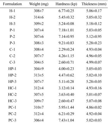 Table 2. Tablet test results in all formulations