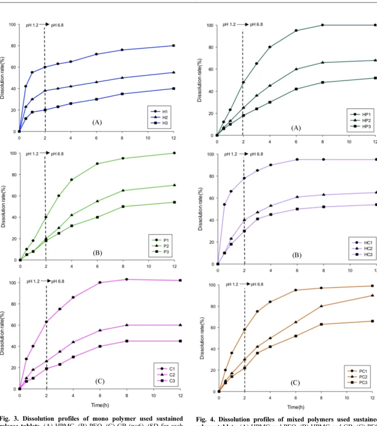 Fig. 3. Dissolution profiles of mono polymer used sustained release tablets. (A) HPMC, (B) PEO, (C) GB (n=6)