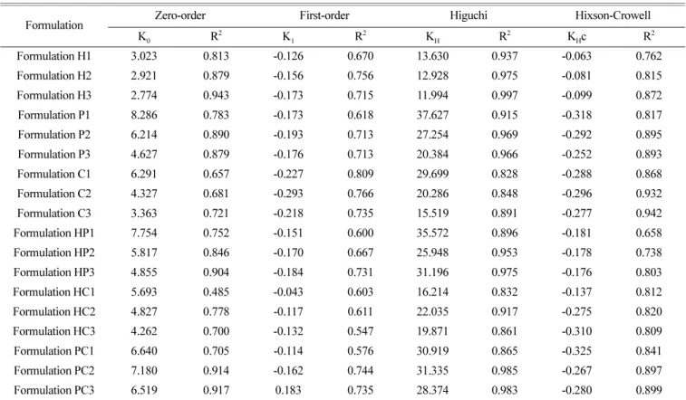 Table 3. Drug release kinetics based on dissolution profiles