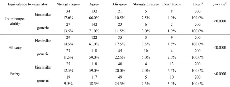 Table 5. Willingness to switch to biosimilar for existing patients or to prescribe biosimilar for new patients