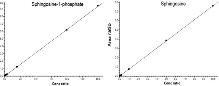 Fig 2. Calibration curves for S1P and SPH using UHPLC-MS/MS analysis.