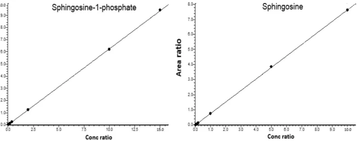 Fig 2. Calibration curves for S1P and SPH using UHPLC-MS/MS analysis.