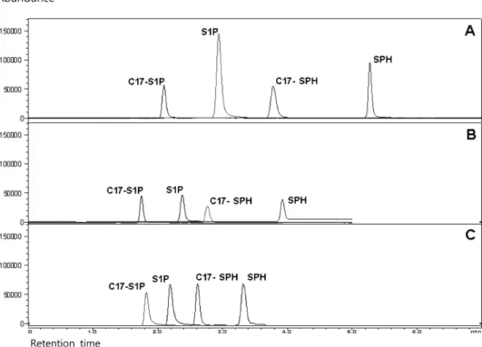 Table 2. Effect of mobile phase for the optimum condition of S1P and SPH separation