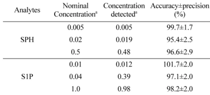 Table 6. Accuracy and precision for the inter-day assay Analytes Nominal  Concentration a Concentration detecteda Accuracy±precision (%) SPH 0.005 0.005 99.7±1.70.020.01995.4±2.5 0.5 0.48 96.6±2.9 S1P 0.01 0.012 101.7±2.000.040.3997.1±2.0 1.0 0.98 98.2±2.0