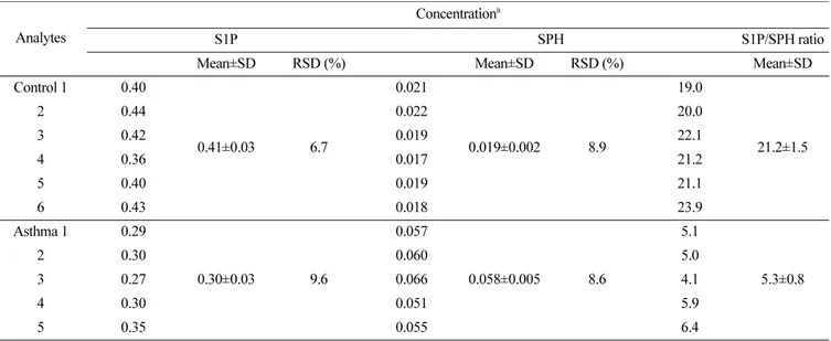 Table 7. Quantification of serum S1P and SPH in healthy subjects and patients with asthma