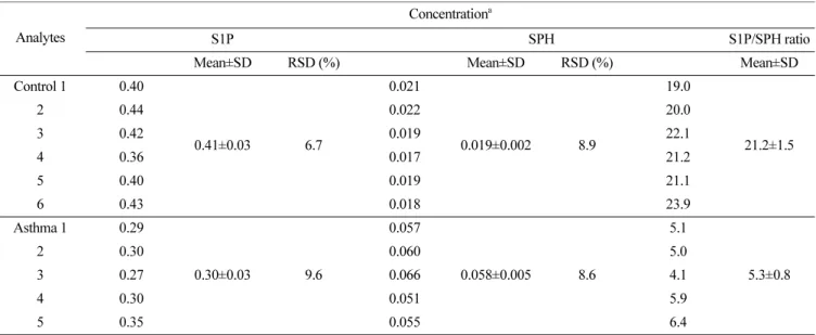 Table 7. Quantification of serum S1P and SPH in healthy subjects and patients with asthma