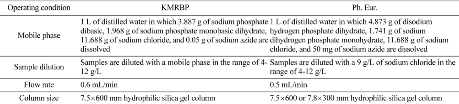 Table 1. Different operating conditions between the KMRBP and Ph. Eur