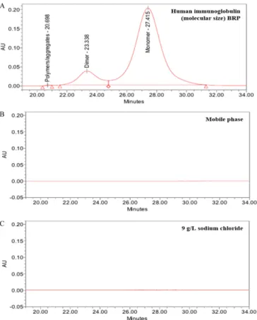 Fig. 1. SE-HPLC chromatogram of (A) human immunoglobulin (molecular size) BRP, (B) mobile phase, and (C) 9 g/L sodium chloride.