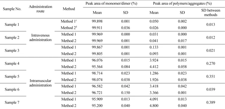 Table 4. Molecular size distribution of human immunoglobulin products obtained using two methods