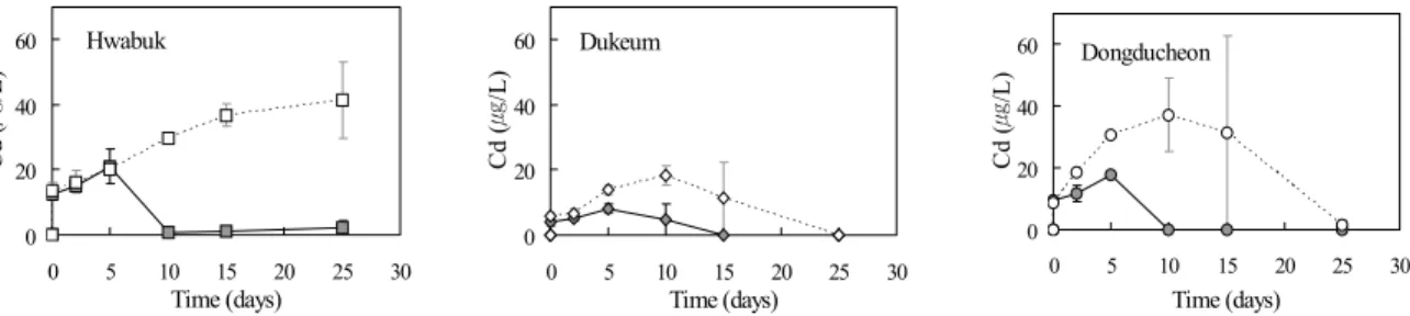 Figure 1. Concentrations of cadmium in the studied soil and sediment slurries over time