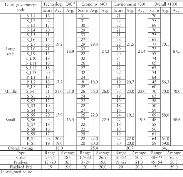 Table  7.  Overall  evaluation  of  incineration  facility  with  different  scale  and  type