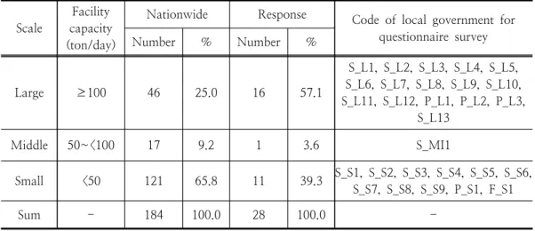 Table  1.  Status  of  incineration  facility  to  complete  a  questionnaire  in  2012