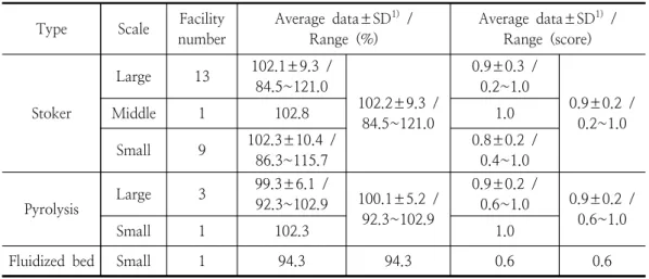 Table  4.  Evaluation  of  operating  rate  for  incineration  facility  in  technological  items  with  type  and  scale  데이타를  이용하여  간단히  확인할  수  있으며,  예시를  Table  4에  나타내었다