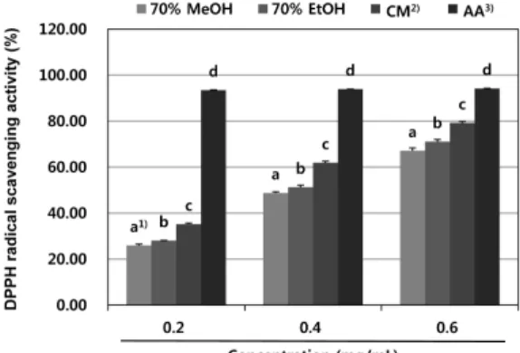 Fig.  2.  ABTS  radical  scavenging  activity  of  various  solvent  extracts  from  turmeric  ( Curcuma  longa   L.).