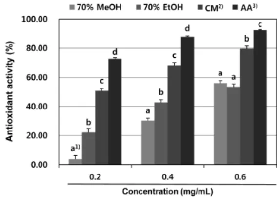 Fig.  3.  Antioxidant  activity  of  various  solvent  extracts  from  turmeric  ( Curcuma  longa L.)  by  β-carotene  bleaching  assay.