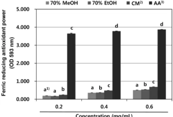 Fig.  4.  Ferric  reducing  antioxidant  power  of  various  solvent  extracts  from  turmeric  ( Curcuma  longa   L.).