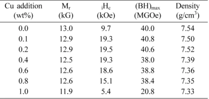 Table 1. Magnetic properties and density of sintered magnets prepared with various copper-powder additions Cu addition (wt%) M r (kG) i H c (kOe) (BH) max (MGOe) Density(g/cm3) 0.0 13.0 9.7 40.0 7.54 0.1 12.9 19.3 40.8 7.50 0.2 12.9 19.5 40.6 7.52 0.4 12.5
