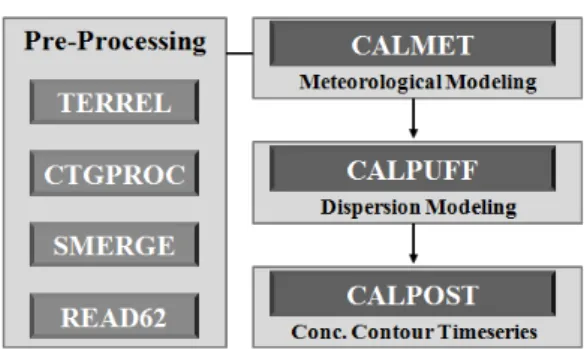 Fig.  1.  Schematic  diagram  of  CALPUFF  model.