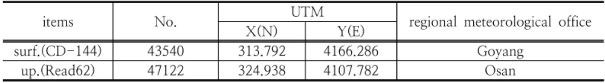 Table  3.  Input  data  of  weather  model