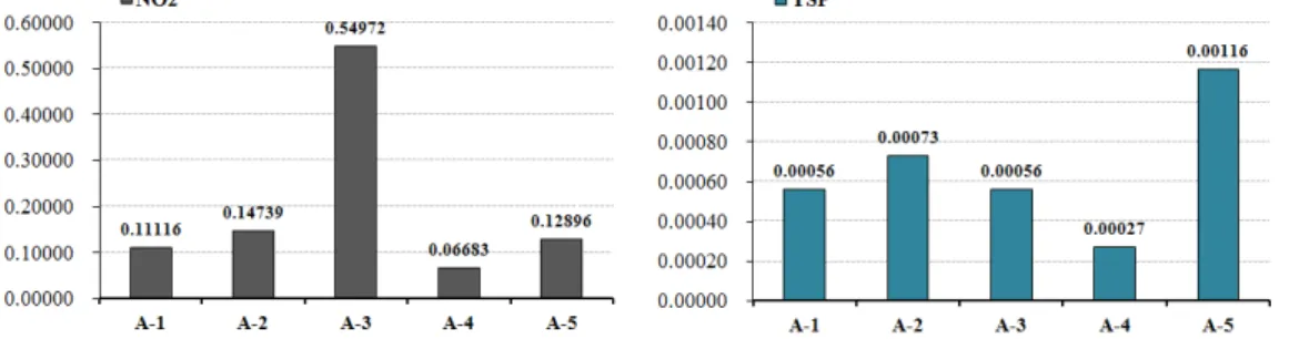 Fig.  7.  Pollutant  contribution  rate  of  each  measurement  point  during  the  second  measurement                      period