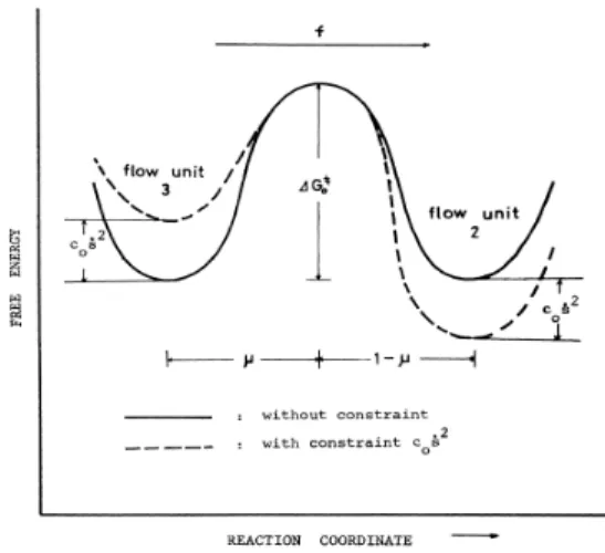 Fig.  3.  The  activation  free  energy  curves  for  transition,  flow  unit  3  →  flow  unit  2.
