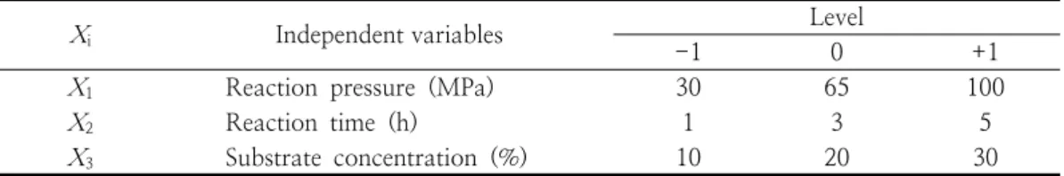 Fig.  1.  Flow  chart  of  peptide  production  from  by-product  viscera  of  Yoensan  Ogae