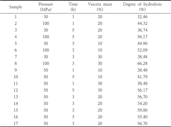 Table  2.  Experimental  data  of  degree  of  hydrolysis  using  by-product  viscera  meat  of  Yoensan  Ogae
