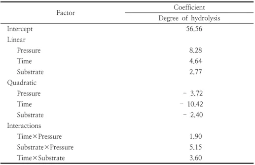 Table  4.  Estimated  coefficient  for  the  filled  second  oder  polynomial  representing  the  relationship  between  the  response  and  process  variables