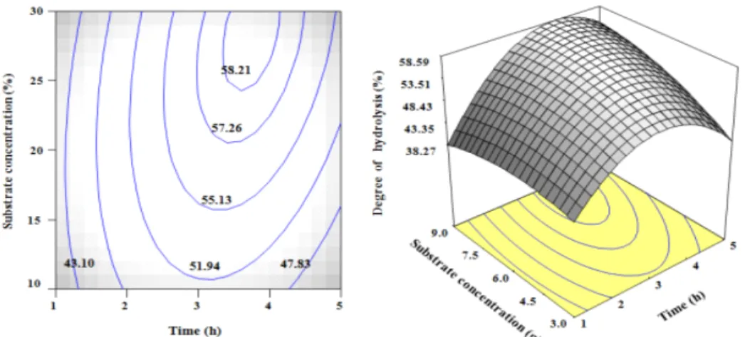 Fig. 4. Contour plot (left) and 3D surface on the response. Effect of enzyme reaction time  and  pressure  of  high  pressure  reactor  on  the  hydrolysis  of  by-product  viscera  of  Yeonsan  Ogae