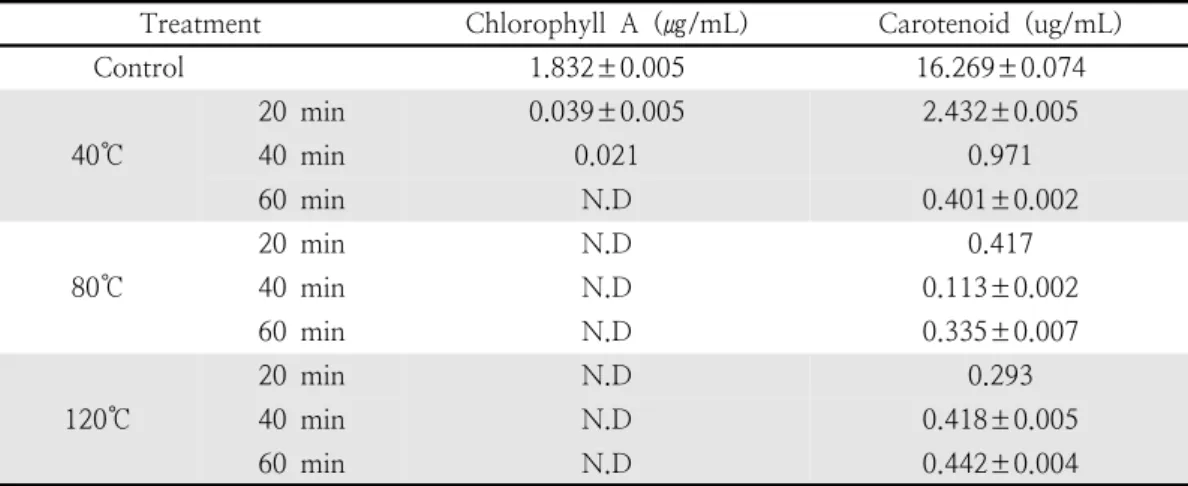 Table  3.  Effect  of  cold-pressed  rapeseed  oil  bleaching  with  acid-activated  clay  on  chlorophyll  A  and  carotenoid  contents  according  to  the  reaction  temperature  and  time  (rapeseed  oil  300g;  acid-activated  clay  DC-SUPER  2%;  reac
